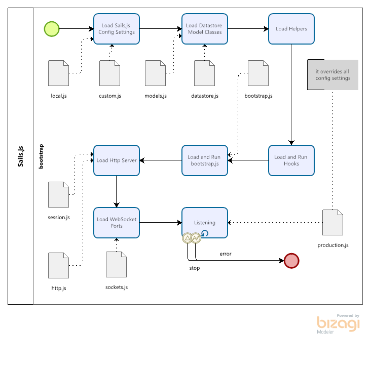 Bootstrap